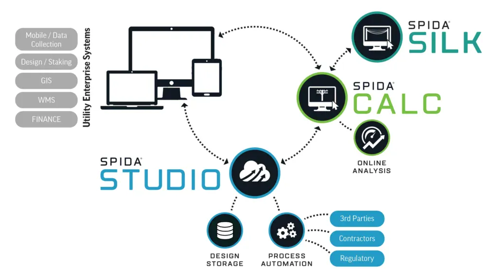 Diagram showing SPIDA Studio from SPIDA Solutions connecting utility enterprise systems with SPIDA Silk and SPIDA Calc for on-demand design storage, process automation, and online analysis with external parties.